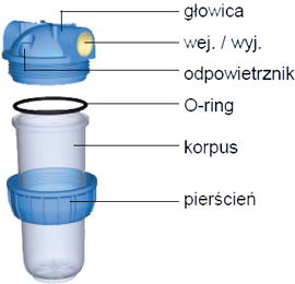 Schemat budowy filtra trzyczęściowego