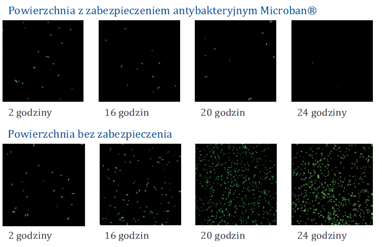 Wykres skuteczności Microban