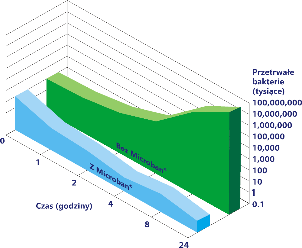 Wykres skuteczności Microban